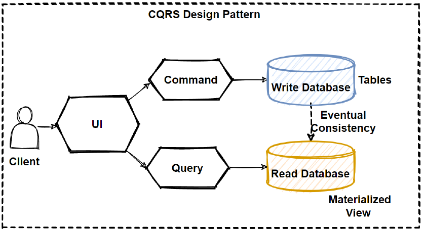 CQRS Pattern